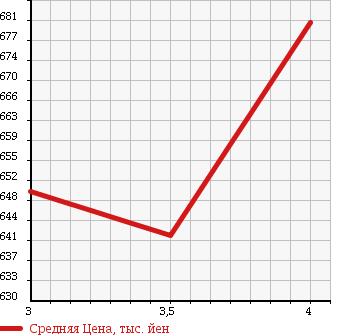 Аукционная статистика: График изменения цены TOYOTA IST 2014 NCP110 в зависимости от аукционных оценок