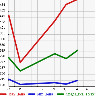 Аукционная статистика: График изменения цены TOYOTA IST 2008 NCP115 в зависимости от аукционных оценок