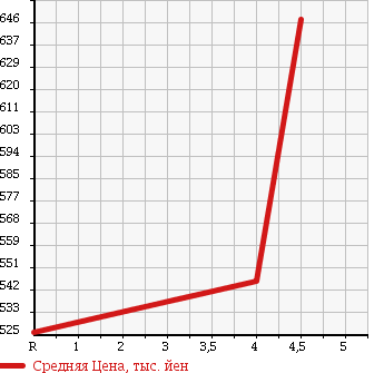 Аукционная статистика: График изменения цены TOYOTA IST 2011 NCP115 в зависимости от аукционных оценок