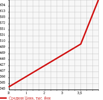 Аукционная статистика: График изменения цены TOYOTA IST 2013 NCP115 в зависимости от аукционных оценок