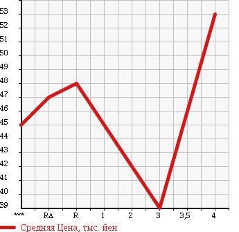 Аукционная статистика: График изменения цены TOYOTA PLATZ 2000 NCP12 в зависимости от аукционных оценок