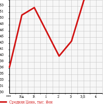 Аукционная статистика: График изменения цены TOYOTA PLATZ 2002 NCP12 в зависимости от аукционных оценок