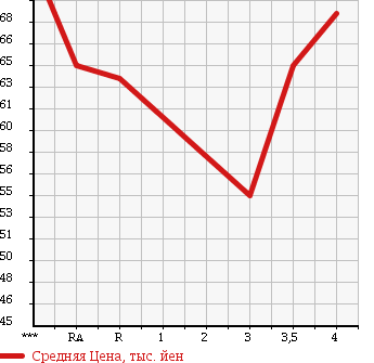 Аукционная статистика: График изменения цены TOYOTA PLATZ 2003 NCP12 в зависимости от аукционных оценок