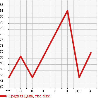 Аукционная статистика: График изменения цены TOYOTA PLATZ 2004 NCP12 в зависимости от аукционных оценок