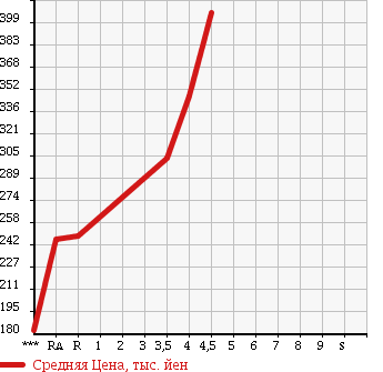 Аукционная статистика: График изменения цены TOYOTA RACTIS 2010 NCP120 в зависимости от аукционных оценок