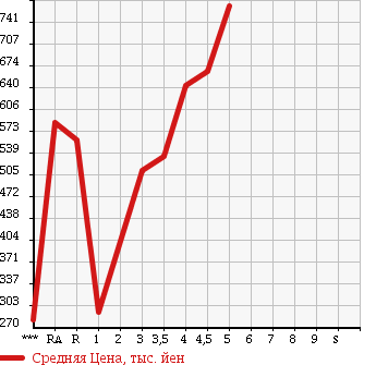 Аукционная статистика: График изменения цены TOYOTA RACTIS 2014 NCP120 в зависимости от аукционных оценок
