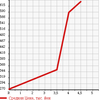 Аукционная статистика: График изменения цены TOYOTA RACTIS 2012 NCP122 в зависимости от аукционных оценок