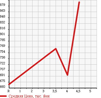 Аукционная статистика: График изменения цены TOYOTA RACTIS 2015 NCP122 в зависимости от аукционных оценок