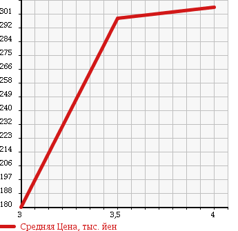 Аукционная статистика: График изменения цены TOYOTA RACTIS 2010 NCP125 в зависимости от аукционных оценок