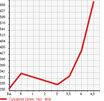 Аукционная статистика: График изменения цены TOYOTA RACTIS 2011 NCP125 в зависимости от аукционных оценок