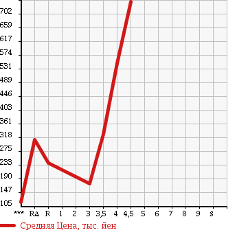 Аукционная статистика: График изменения цены TOYOTA RACTIS 2012 NCP125 в зависимости от аукционных оценок