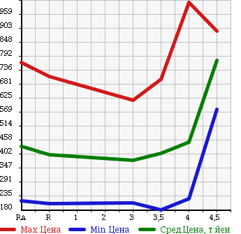 Аукционная статистика: График изменения цены TOYOTA RACTIS 2013 NCP125 в зависимости от аукционных оценок