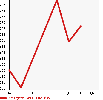 Аукционная статистика: График изменения цены TOYOTA RACTIS 2014 NCP125 в зависимости от аукционных оценок