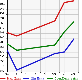 Аукционная статистика: График изменения цены TOYOTA RACTIS 2015 NCP125 в зависимости от аукционных оценок