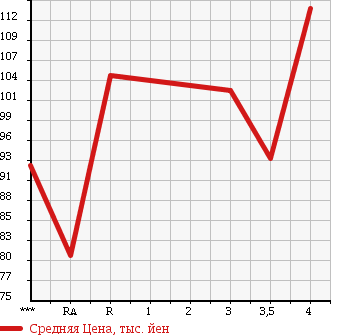Аукционная статистика: График изменения цены TOYOTA VITZ 2003 NCP13 в зависимости от аукционных оценок