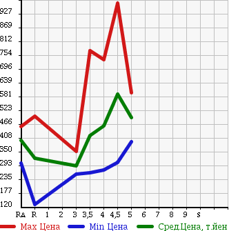 Аукционная статистика: График изменения цены TOYOTA VITZ 2011 NCP131 в зависимости от аукционных оценок