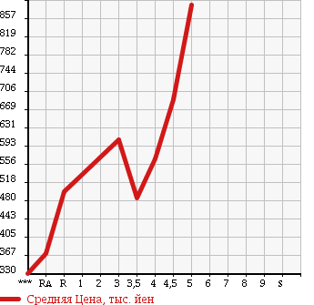 Аукционная статистика: График изменения цены TOYOTA VITZ 2012 NCP131 в зависимости от аукционных оценок
