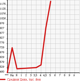 Аукционная статистика: График изменения цены TOYOTA VITZ 2013 NCP131 в зависимости от аукционных оценок