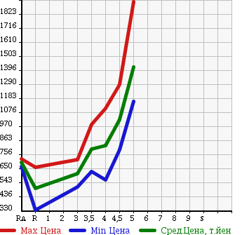 Аукционная статистика: График изменения цены TOYOTA VITZ 2014 NCP131 в зависимости от аукционных оценок