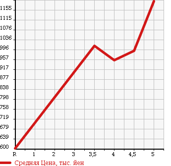 Аукционная статистика: График изменения цены TOYOTA VITZ 2015 NCP131 в зависимости от аукционных оценок