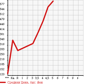 Аукционная статистика: График изменения цены TOYOTA SPADE 2012 NCP141 в зависимости от аукционных оценок