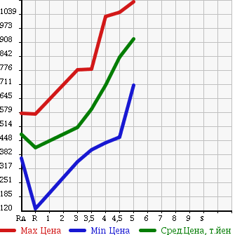 Аукционная статистика: График изменения цены TOYOTA SPADE 2015 NCP141 в зависимости от аукционных оценок