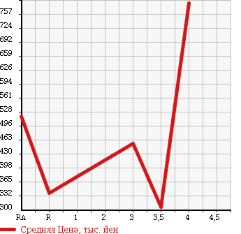 Аукционная статистика: График изменения цены TOYOTA SPADE 2012 NCP145 в зависимости от аукционных оценок