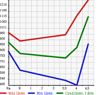 Аукционная статистика: График изменения цены TOYOTA SPADE 2014 NCP145 в зависимости от аукционных оценок