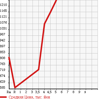 Аукционная статистика: График изменения цены TOYOTA SPADE 2015 NCP145 в зависимости от аукционных оценок