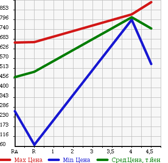 Аукционная статистика: График изменения цены TOYOTA PORTE 2012 NCP145 в зависимости от аукционных оценок
