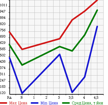 Аукционная статистика: График изменения цены TOYOTA PORTE 2013 NCP145 в зависимости от аукционных оценок