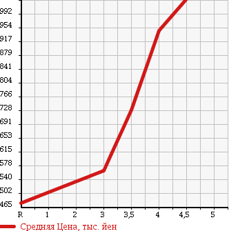 Аукционная статистика: График изменения цены TOYOTA PORTE 2015 NCP145 в зависимости от аукционных оценок