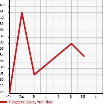 Аукционная статистика: График изменения цены TOYOTA VITZ 1999 NCP15 в зависимости от аукционных оценок