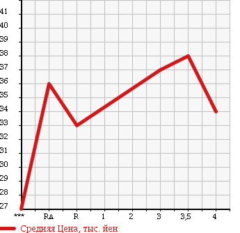 Аукционная статистика: График изменения цены TOYOTA VITZ 2001 NCP15 в зависимости от аукционных оценок