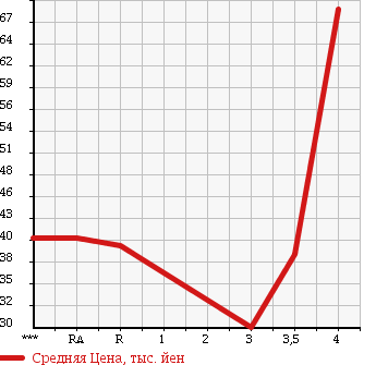 Аукционная статистика: График изменения цены TOYOTA VITZ 2002 NCP15 в зависимости от аукционных оценок