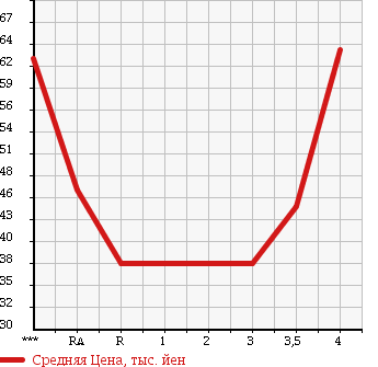 Аукционная статистика: График изменения цены TOYOTA VITZ 2003 NCP15 в зависимости от аукционных оценок
