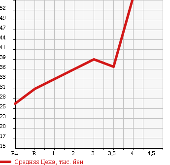 Аукционная статистика: График изменения цены TOYOTA PLATZ 2001 NCP16 в зависимости от аукционных оценок