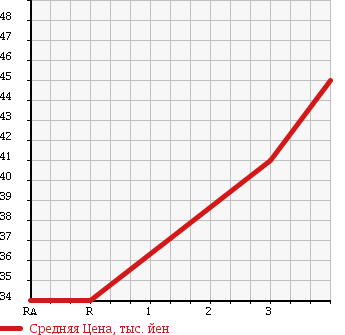 Аукционная статистика: График изменения цены TOYOTA PLATZ 2002 NCP16 в зависимости от аукционных оценок