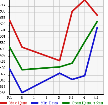 Аукционная статистика: График изменения цены TOYOTA SUCCEED WAGON 2014 NCP160V в зависимости от аукционных оценок