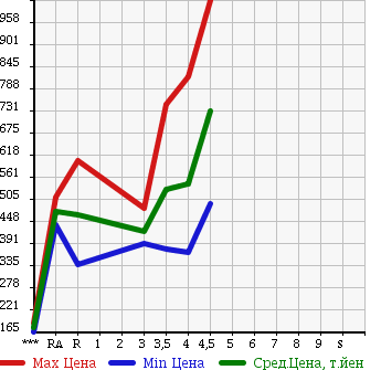 Аукционная статистика: График изменения цены TOYOTA SUCCEED WAGON 2015 NCP160V в зависимости от аукционных оценок