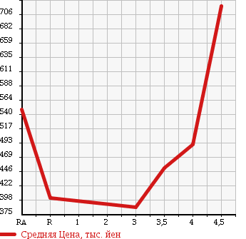 Аукционная статистика: График изменения цены TOYOTA PROBOX VAN 2015 NCP160V в зависимости от аукционных оценок