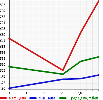 Аукционная статистика: График изменения цены TOYOTA SUCCEED WAGON 2014 NCP165V в зависимости от аукционных оценок
