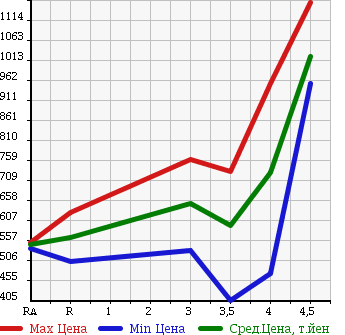Аукционная статистика: График изменения цены TOYOTA SUCCEED WAGON 2015 NCP165V в зависимости от аукционных оценок