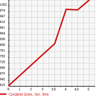 Аукционная статистика: График изменения цены TOYOTA SUCCEED WAGON 2016 NCP165V в зависимости от аукционных оценок