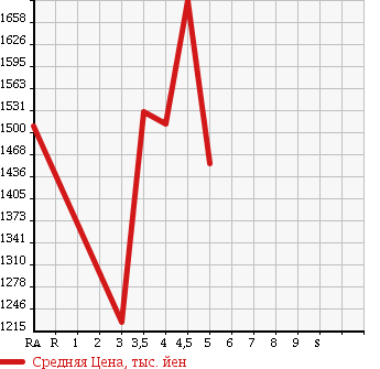 Аукционная статистика: График изменения цены TOYOTA SIENTA 2015 NCP175G в зависимости от аукционных оценок