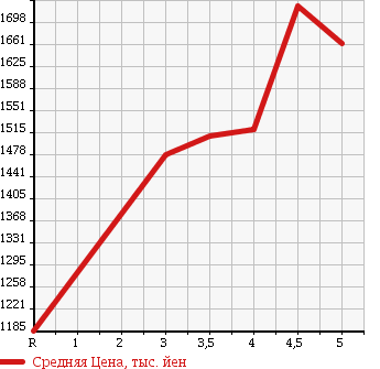 Аукционная статистика: График изменения цены TOYOTA SIENTA 2016 NCP175G в зависимости от аукционных оценок