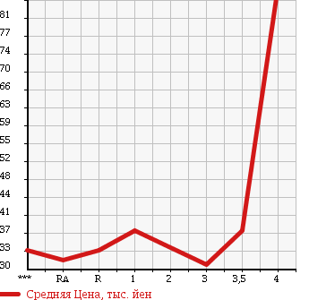 Аукционная статистика: График изменения цены TOYOTA WILL VI 2000 NCP19 в зависимости от аукционных оценок