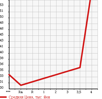 Аукционная статистика: График изменения цены TOYOTA WILL VI 2001 NCP19 в зависимости от аукционных оценок