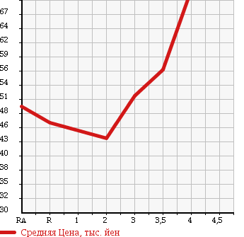 Аукционная статистика: График изменения цены TOYOTA FUN CARGO 1999 NCP21 в зависимости от аукционных оценок