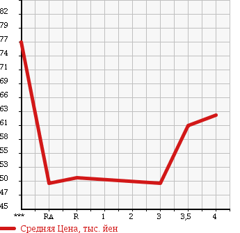 Аукционная статистика: График изменения цены TOYOTA FUN CARGO 2000 NCP21 в зависимости от аукционных оценок